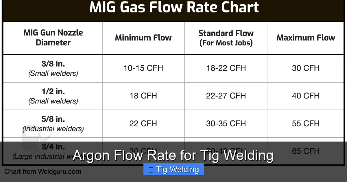 Argon Flow Rate for Tig Welding