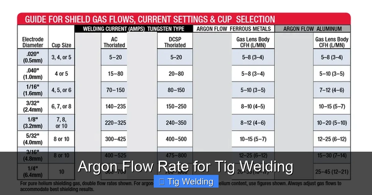 Argon Flow Rate for Tig Welding