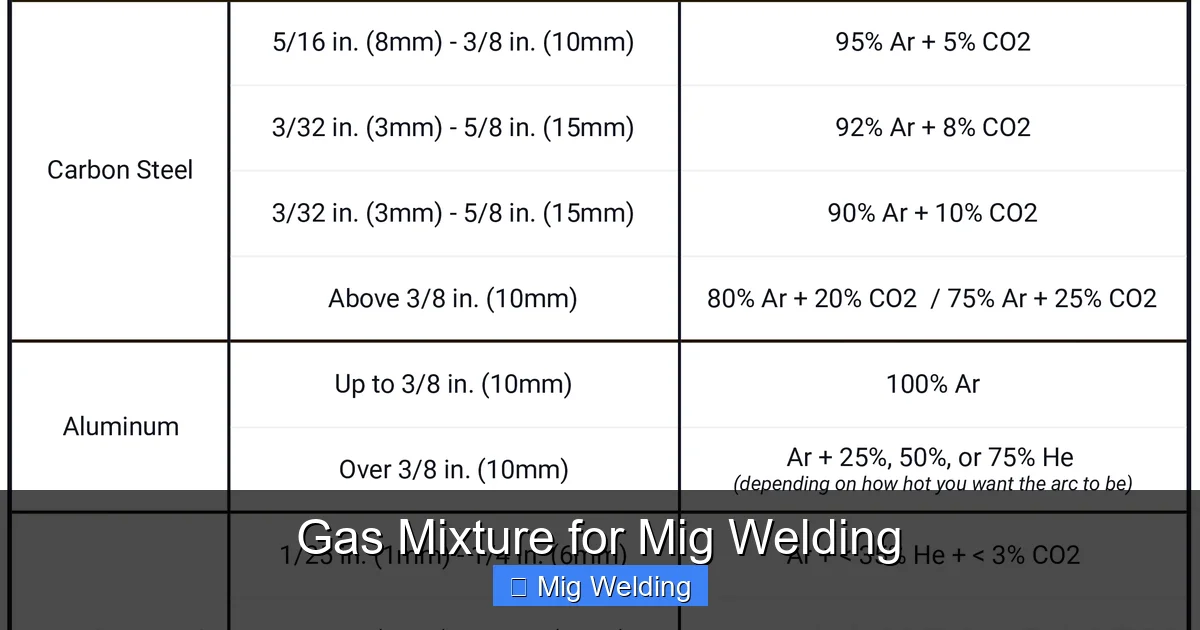 Gas Mixture for Mig Welding