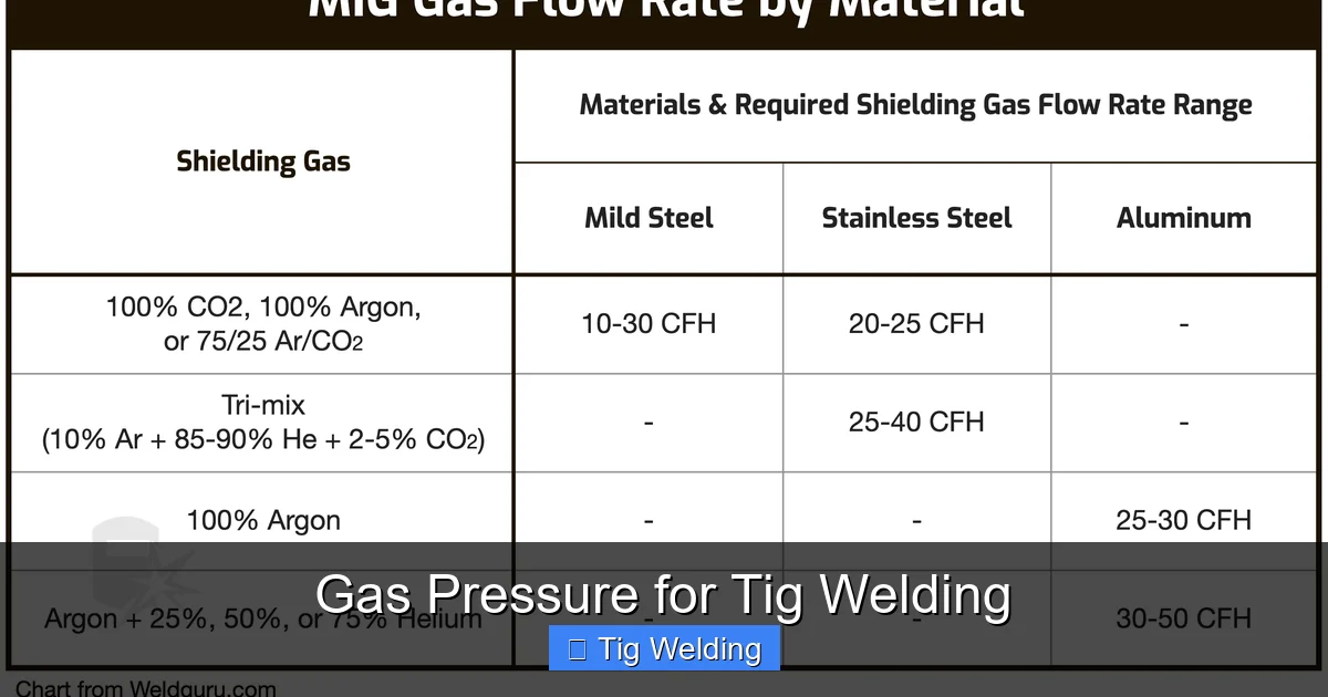 Gas Pressure for Tig Welding