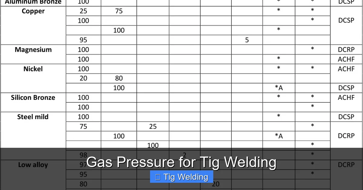 Gas Pressure for Tig Welding