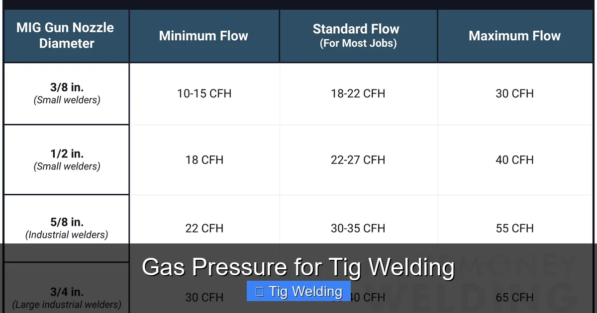 Gas Pressure for Tig Welding