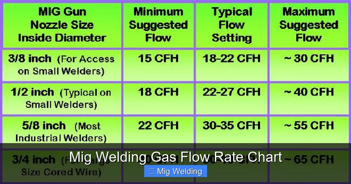 Mig Welding Gas Flow Rate Chart