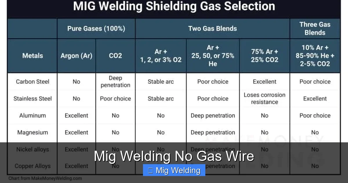 Mig Welding No Gas Wire