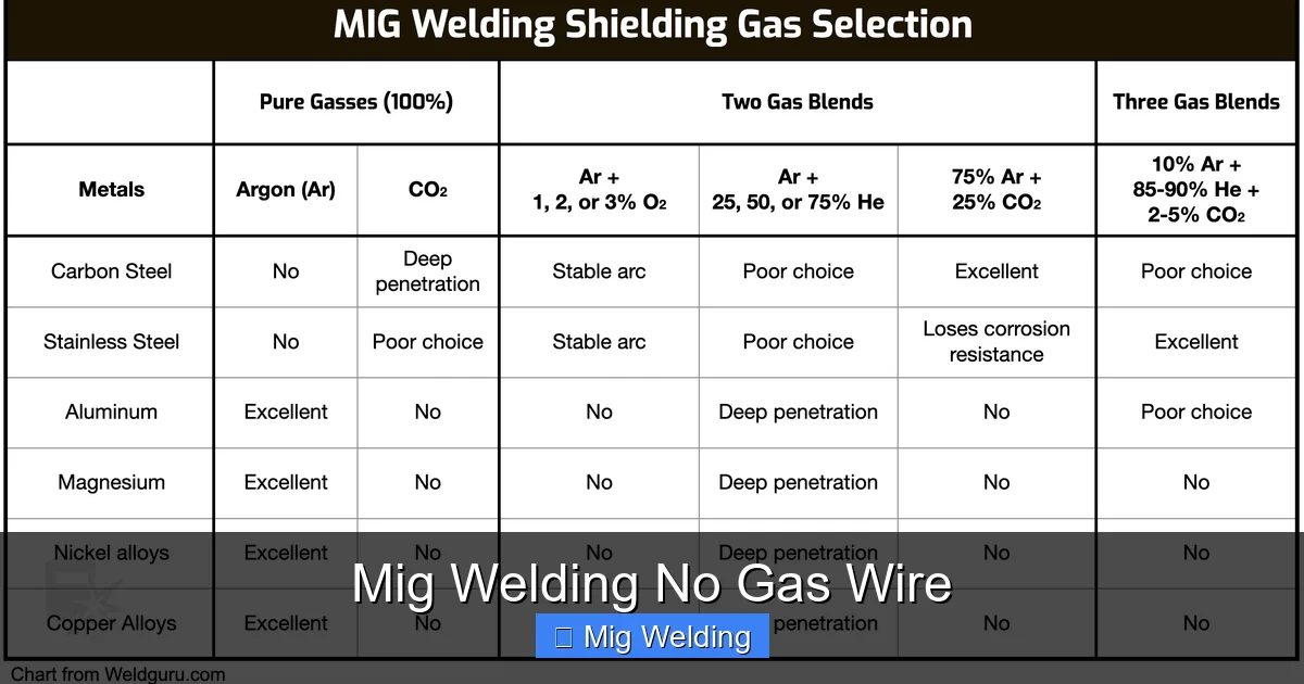 Mig Welding No Gas Wire