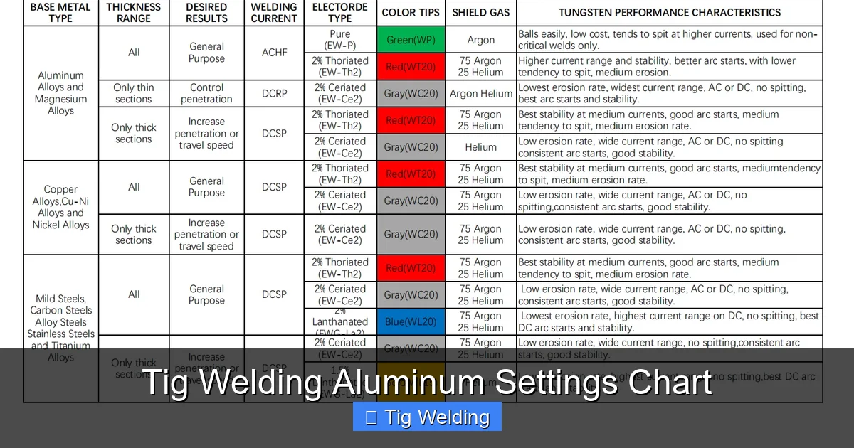Tig Welding Aluminum Settings Chart
