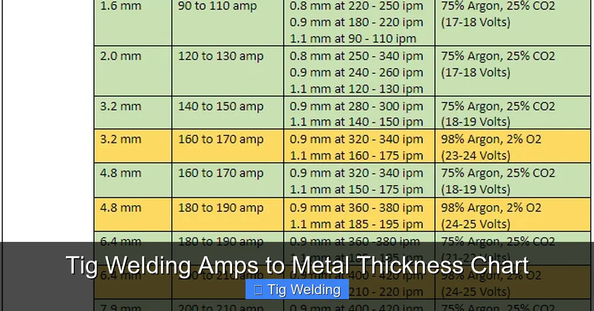 Tig Welding Amps to Metal Thickness Chart