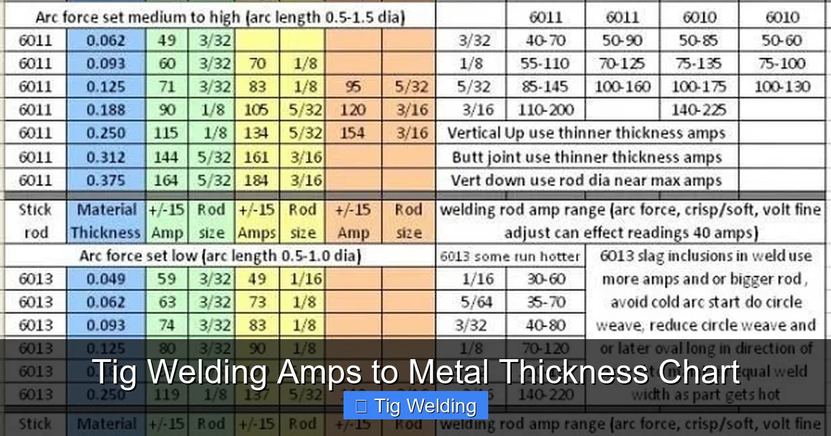 Tig Welding Amps to Metal Thickness Chart