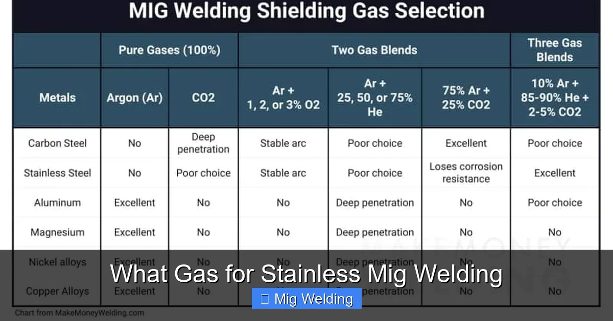What Gas for Stainless Mig Welding