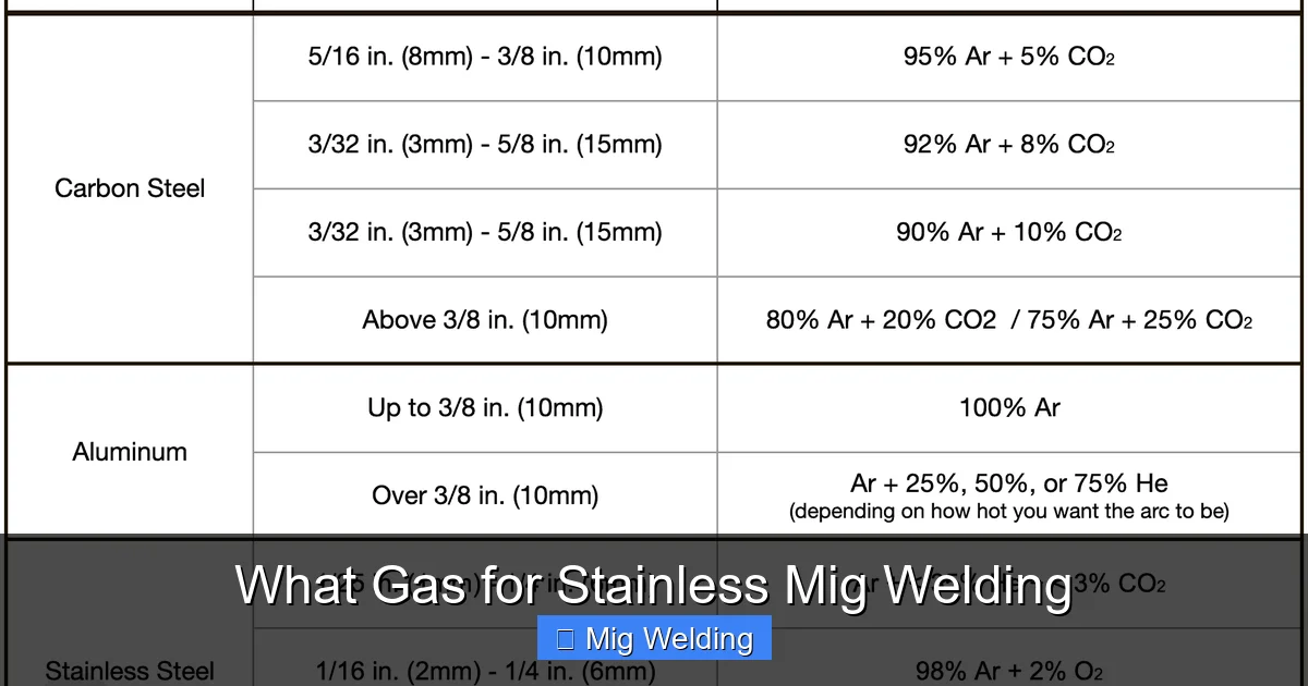 What Gas for Stainless Mig Welding
