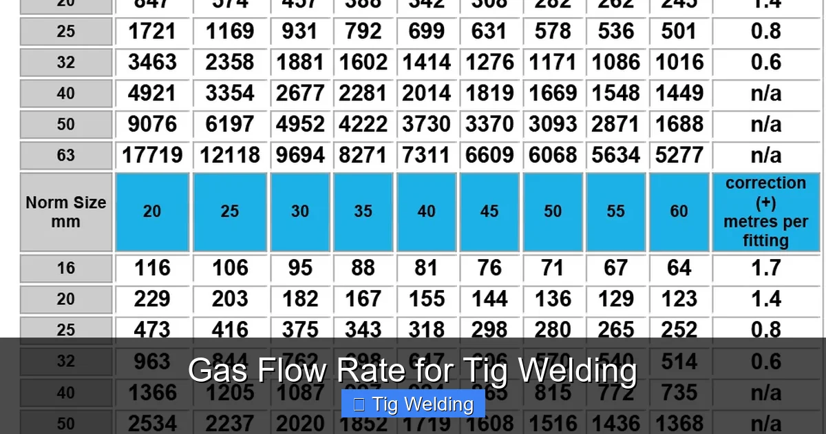 Gas Flow Rate for Tig Welding