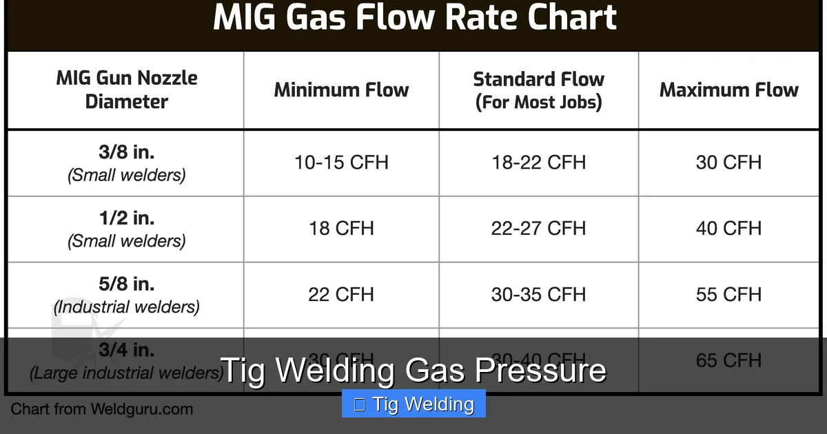 Tig Welding Gas Pressure