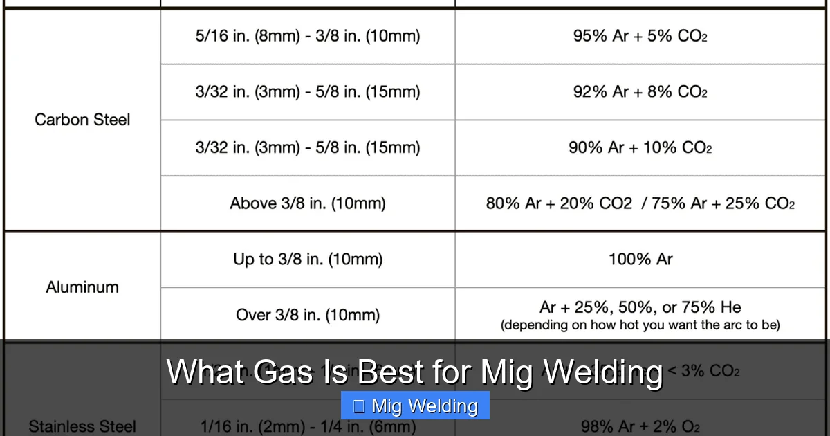 What Gas Is Best for Mig Welding