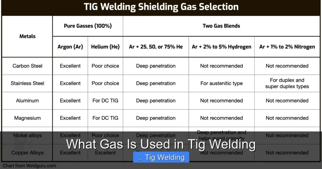 What Gas Is Used in Tig Welding